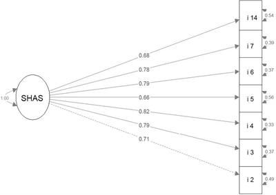 Measurement Invariance of the Short Home Attachment Scale: A Cross-Cultural Study